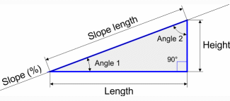 Slope, hypotenuse and angles of a right triangle